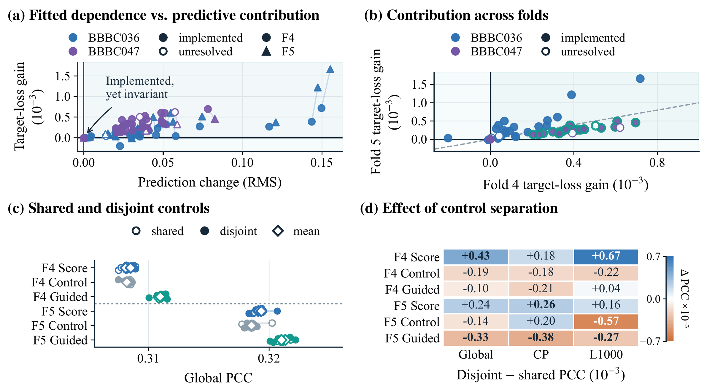 Candidate audit: prediction sensitivity, target-loss contribution, source-path outcomes, and replication across held-out folds.