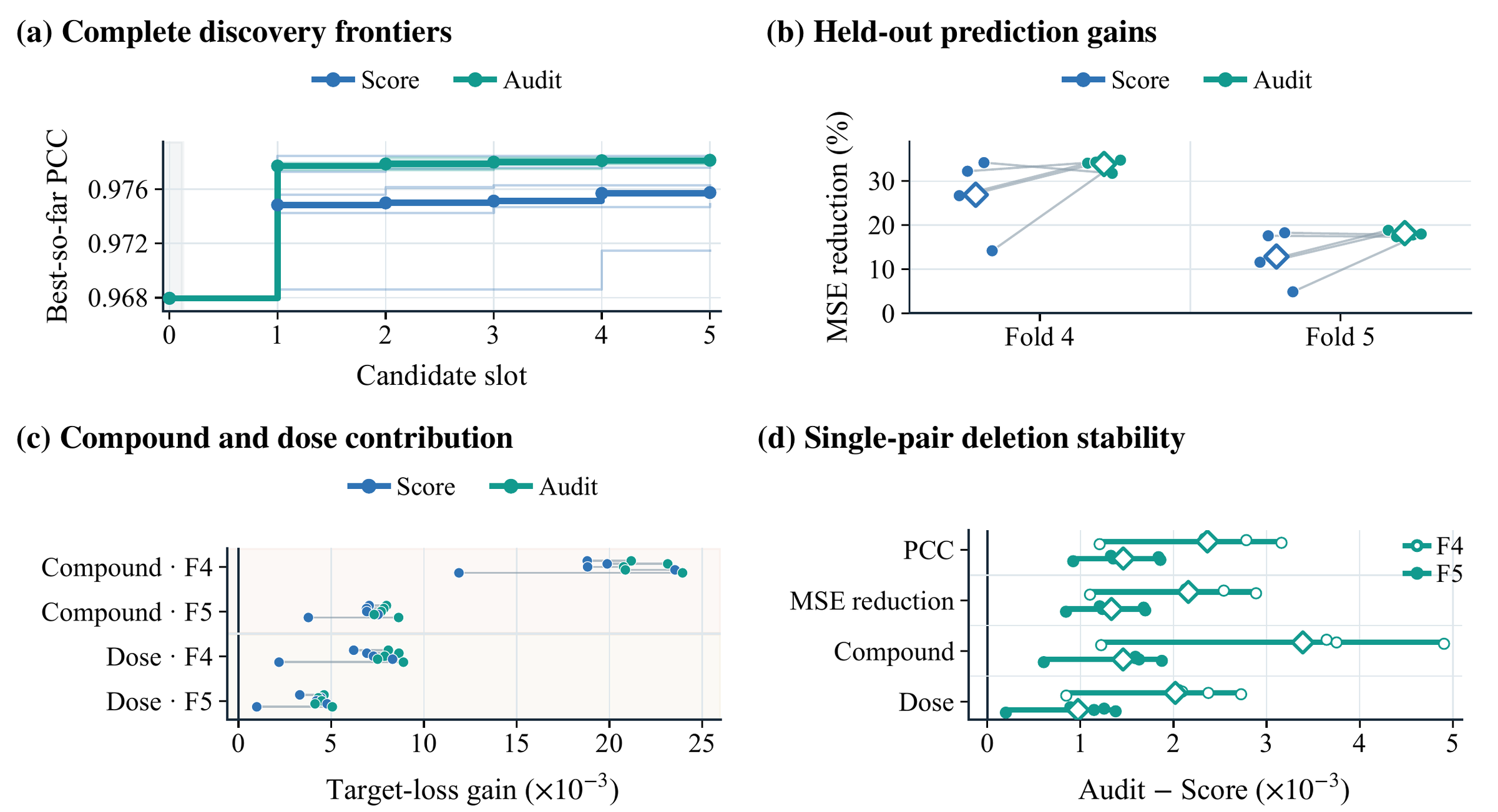 Matched sci-Plex feedback: five paired search trajectories, predictive performance, input contributions, and uncertainty.