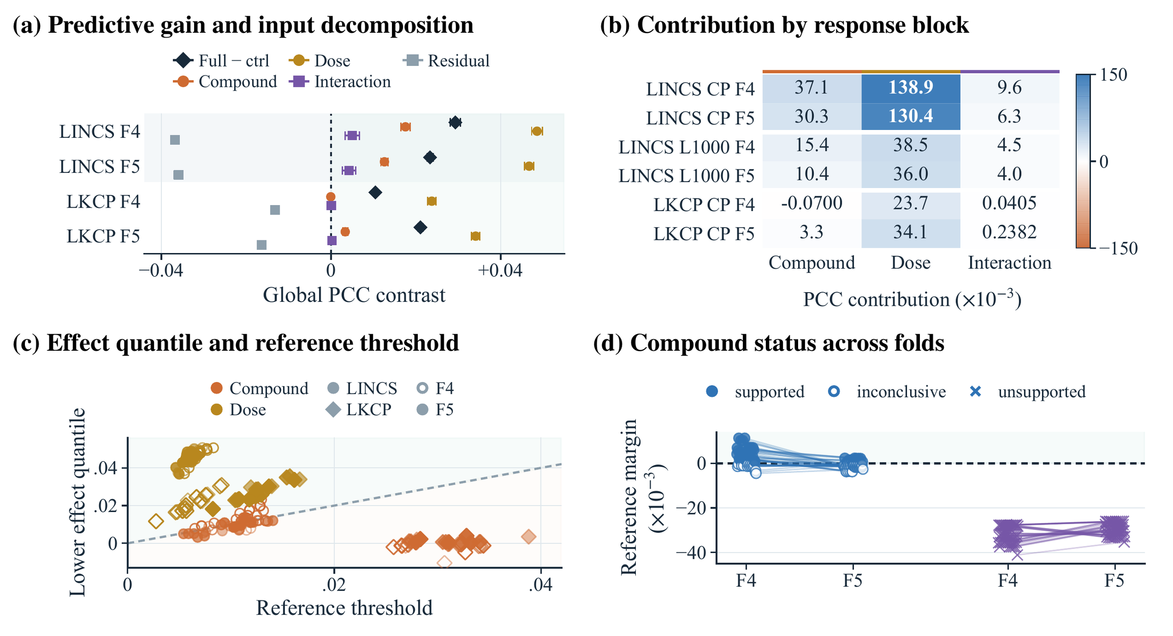 Independent-acquisition transfer from LINCS to LKCP: predictive gains, compound and dose allocations, and criterion support.