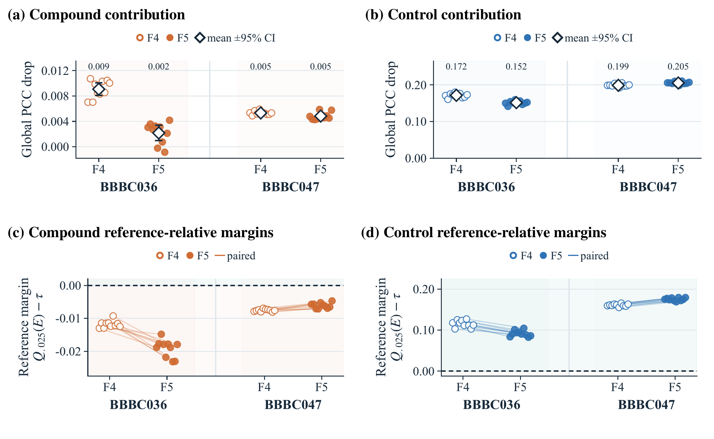 Extended BBBC047 audit and comparison of discovery settings.