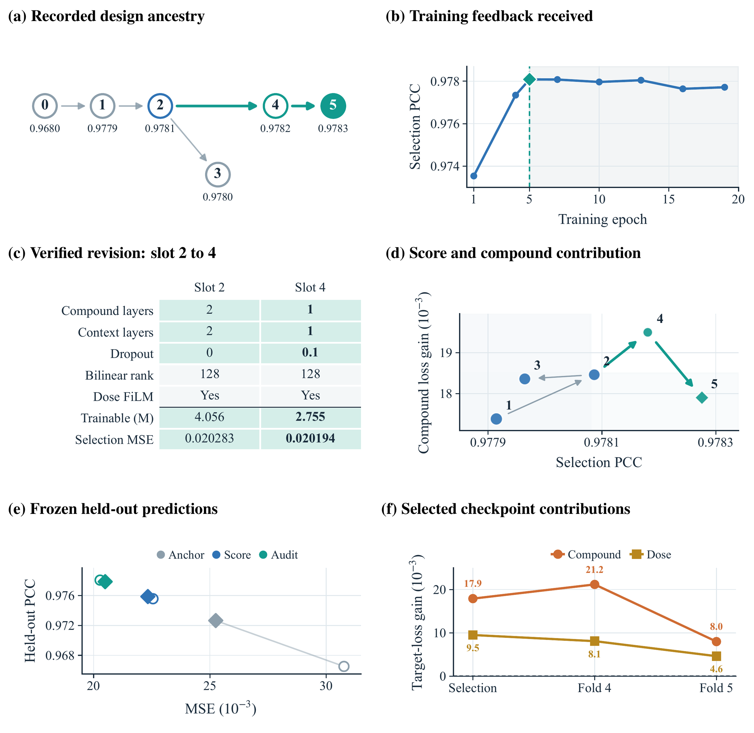 Worked revision case showing how audit feedback changes a model between candidate slots.