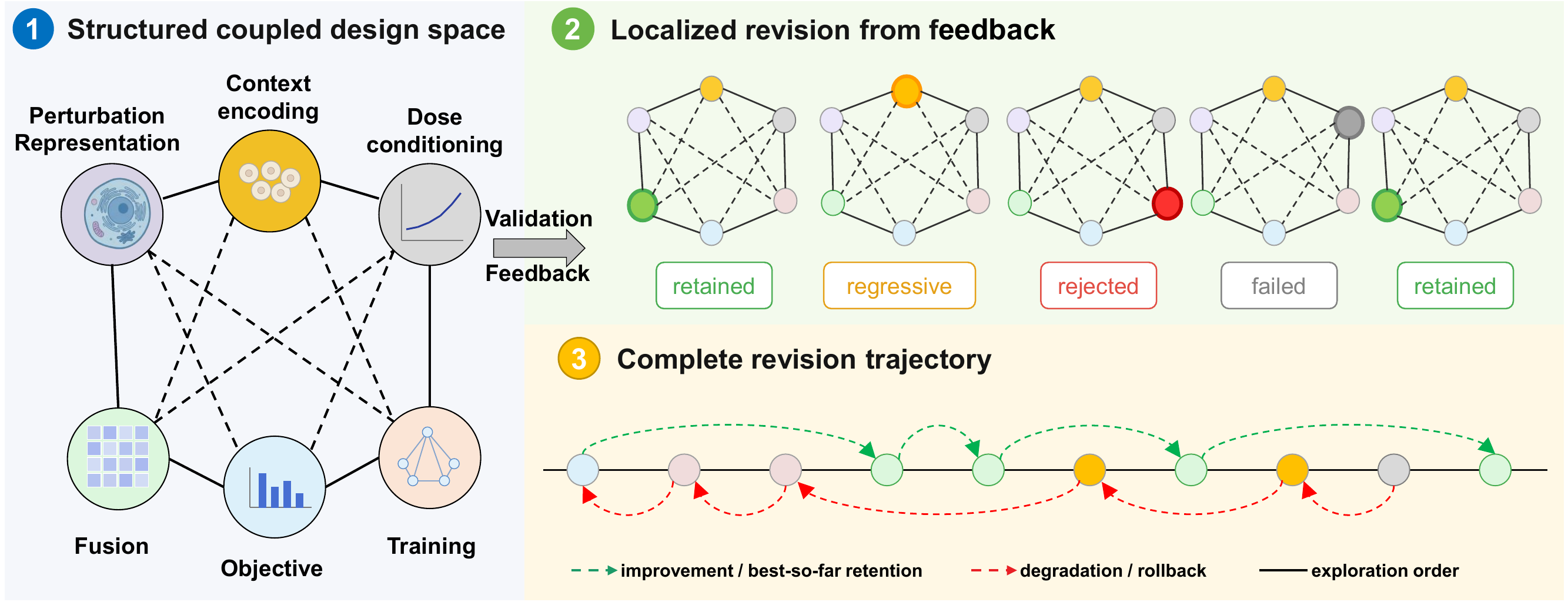 CellScientist connects a structured coupled design space to local revision and a complete recorded trajectory.