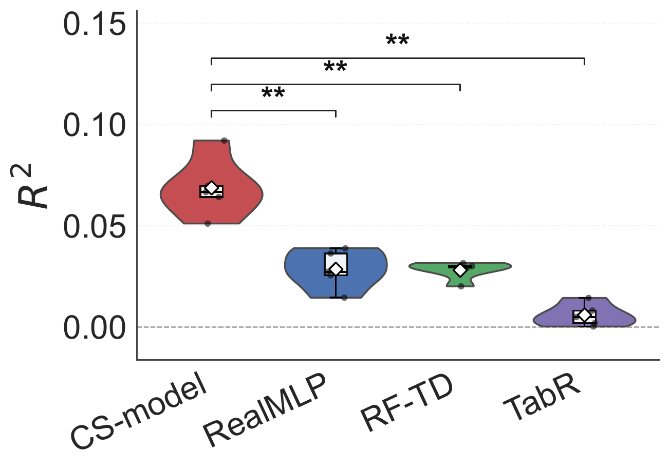 BBBC047 five-fold R-squared distributions comparing CS-model, RealMLP, RF-TD, and TabR.