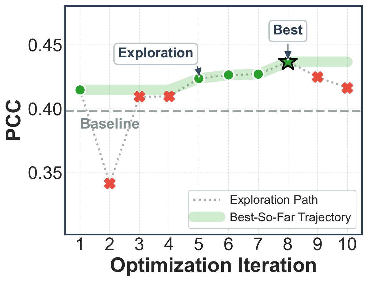 BBBC047 candidate validation PCC and best-so-far scores across ten model-revision iterations.