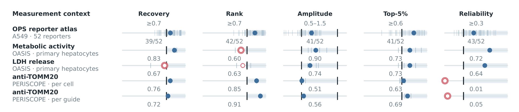 Recovery, ranking, amplitude, hit recall and reliability across three paired-measurement resources