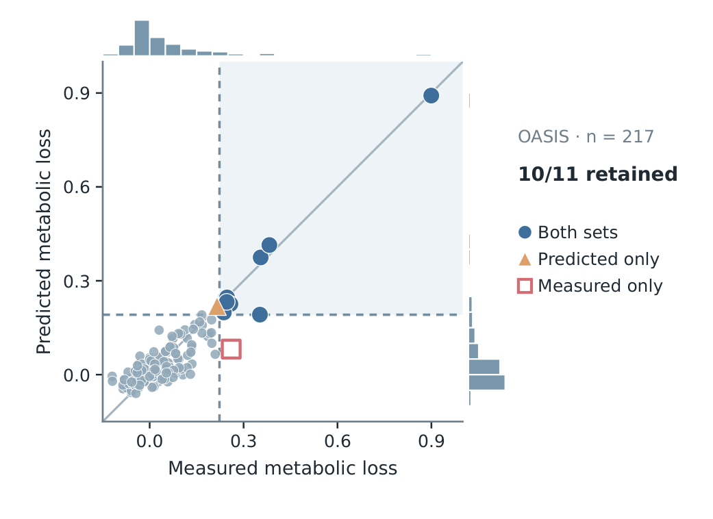 Measured versus predicted metabolic loss for held-out compounds, highlighting overlap among the strongest responses